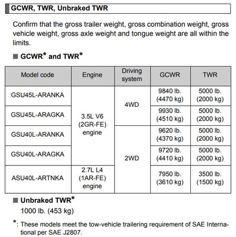 Toyota Highlander Towing Capacity By Year