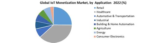 Iot Monetization Market Global Industry Analysis And Forecast 2029