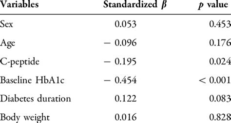 Multiple Linear Regression Analysis Of The Reduc Tion In Hba1c