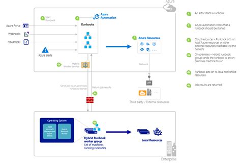 Starting A Runbook In Azure Automation Microsoft Docs