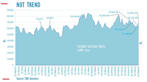 Sri Lanka Coconut Auction Prices Soar Pct Economynext