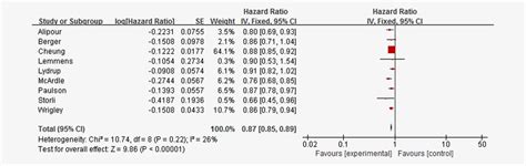 Gender Differences In Colorectal Cancer Survival A Meta‐analysis