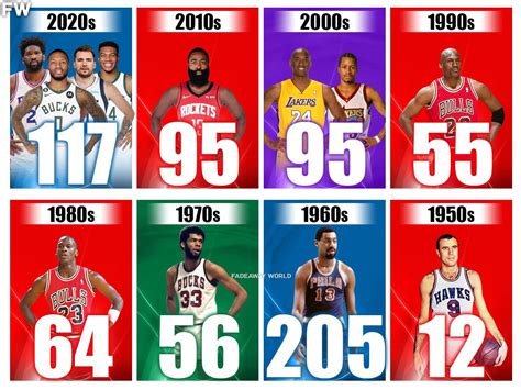 Most 50 60 70 Point Games Per Decade In Nba History Fadeaway World