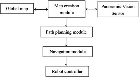 Robot Visual Navigation Estimation And Target Localization Based On