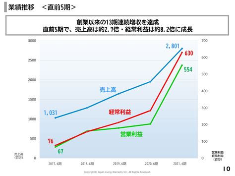 日本リビング保証通期は増収増益で過去最高益を達成 ログミーファイナンス