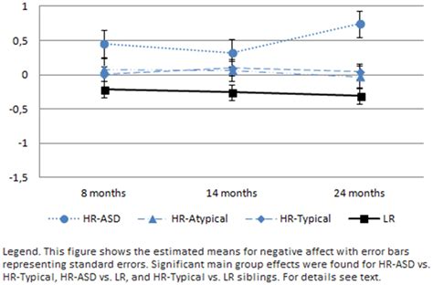 Estimated Means For Negative Affect By Diagnostic Group And Time