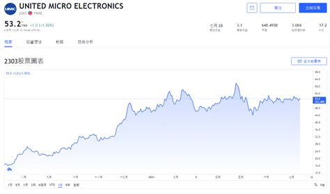 【台股2303】聯電股票值得持有嗎？用三大投資策略全面分析股價走勢