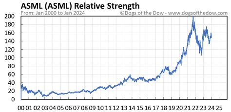 ASML Stock Price Today (plus 7 insightful charts) • Dogs of the Dow