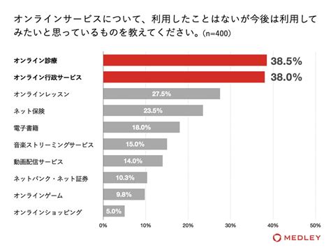 【オンラインサービス・オンライン診療意識調査】 これから使ってみたい生活に身近なオンラインサービスのトップは「オンライン診療」、利用者が感じて