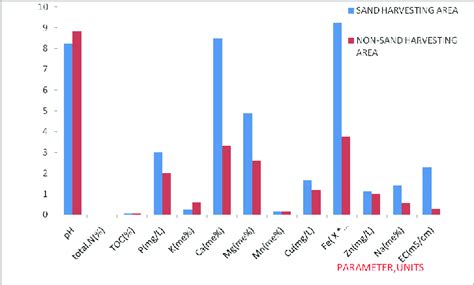 A comparative chart representing the results of the sand analysis. | Download Scientific Diagram