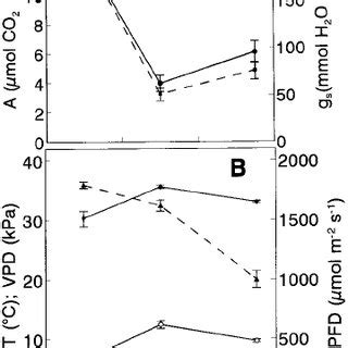 Relationship Between Net Photosynthesis A And Stomatal Conductance