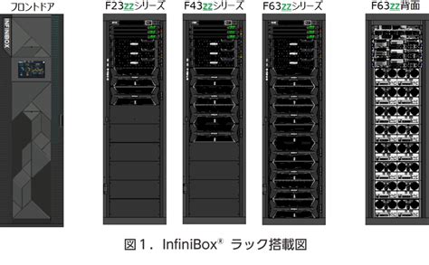 エンジニアブログ｜infinidat Infinibox®｜革新的大容量ストレージシステム