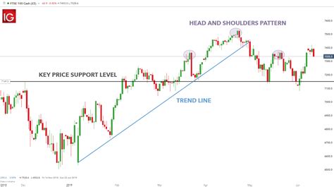 Price Action Analysis How To Identify Entries Youtube