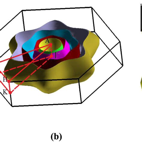 The Fermi Surface Of Cus Using Gga A The Top View B Full View