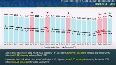 Data Kemiskinan Di Indonesia Newstempo