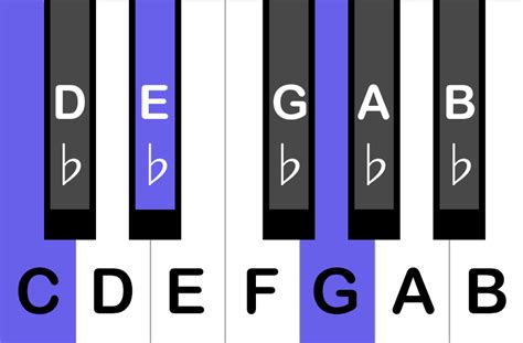 How To Play A Cm Chord On The Piano Peterson Piano Academy