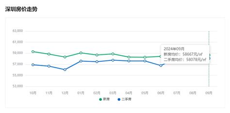 2024年深圳新楼盘房价最新情况表，深圳房价2024年房价 深圳楼市吉屋网