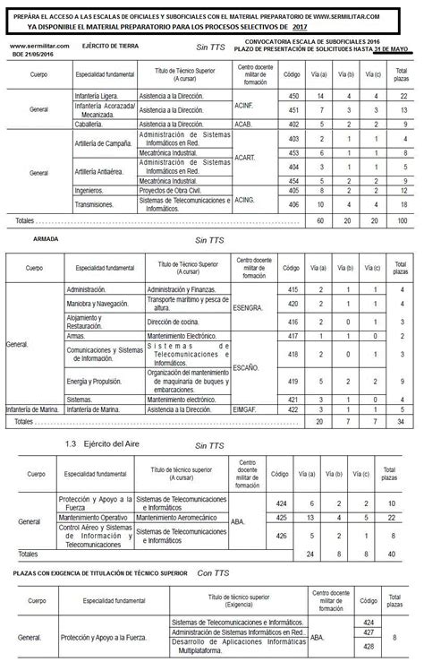 Suboficiales Sermilitar Acceso A Escalas De Oficiales Y
