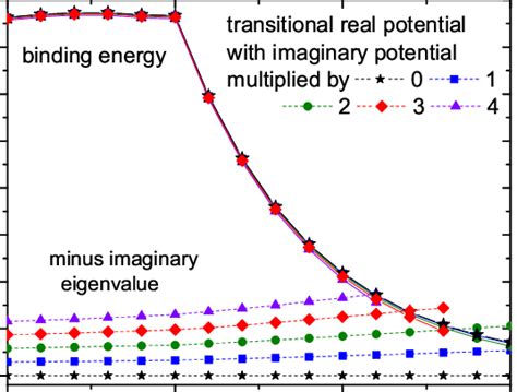 Color Online Binding Energies And Imaginary Eigenvalues Of J As A