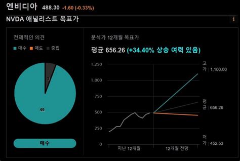 앤비디아 엔비디아 주가 전망 배당금 실적 분석 2024년 목표주가 네이버 블로그