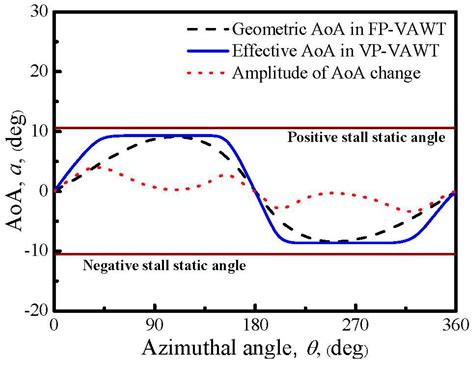 Applied Sciences Free Full Text Variable Pitch Approach For