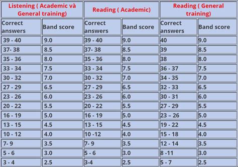 Ielts Band Score Ielts Band Score Chart Academic Our