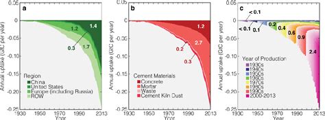 Pdf Global Carbon Uptake By Cement Carbonation Semantic Scholar