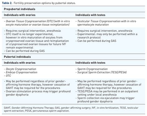 Fertility Preservation Options By Pubertal Status Download