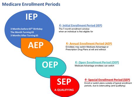 Medicare Advantage Special Enrollment Periods Ready To Assist