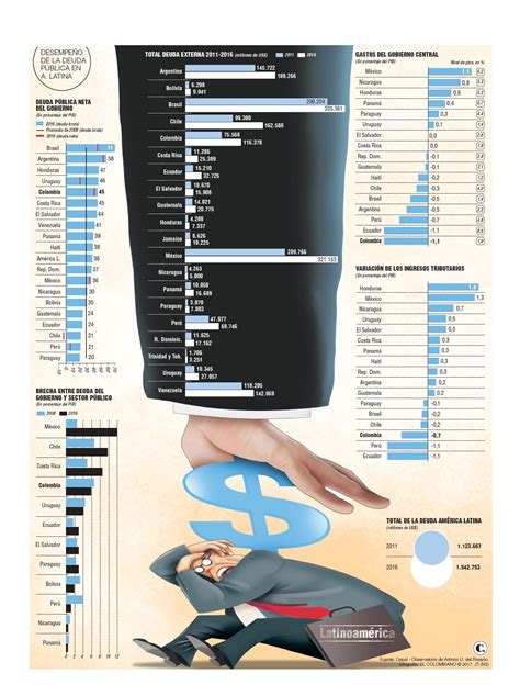 La Deuda Que Aprieta A Los Pa Ses De Am Rica Latina