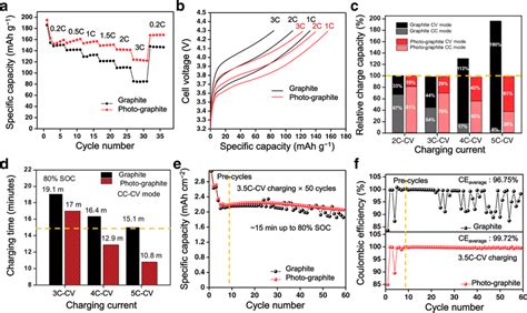 Electrochemical Measurements Of Photo Graphite Full Cell A Rate