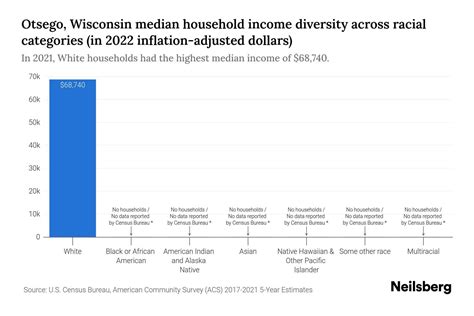 Otsego Wisconsin Median Household Income By Race 2024 Update Neilsberg