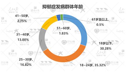 《2022年国民抑郁症蓝皮书》发布，5成抑郁患者为在校学生腾讯新闻