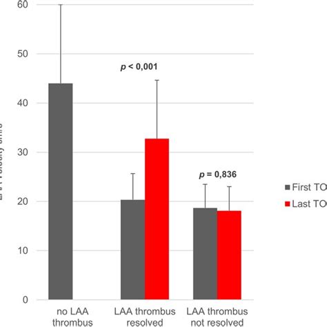 Comparison Of Laa Flow Velocities Laa Flow Velocities Were Measured In