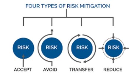 Risk Mitigation Strategy Youtube