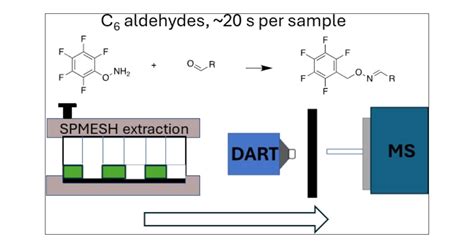 Rapid Analysis Of C Aldehydes By Solid Phase Microextraction Sheets