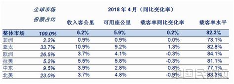 国际航协：4月份全球航空客运需求增势放缓 中国民航网