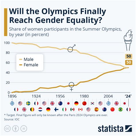 Chart Will The Olympics Finally Reach Gender Equality Statista