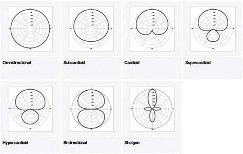 Microphone Pickup Patterns | Microphone, Pattern, Streaming media