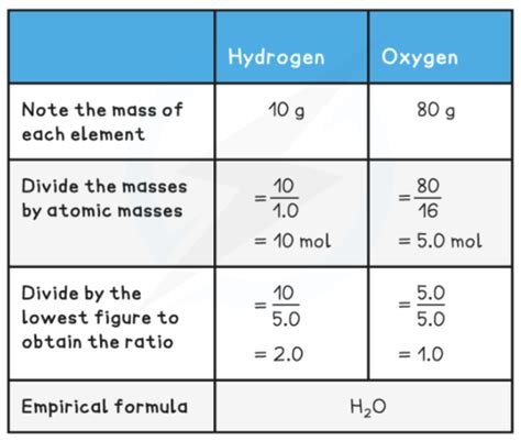 1 2 1 3 Formulae Equations And Calculations Mole Avogadro S Constant