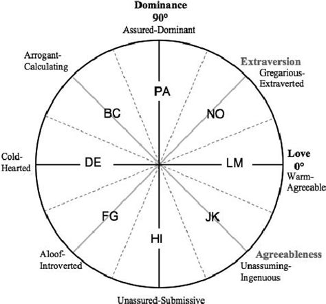 The Interpersonal Circumplex As An Integrative Framework For