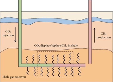 A Schematic Diagram Of CO2 Enhanced Shale Gas Recovery B Schematic