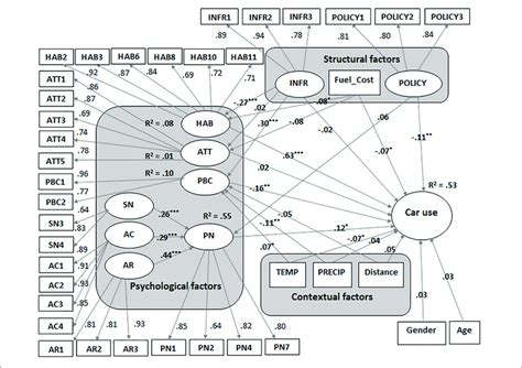 Structural Model With Standardized Path Coefficients And Explained