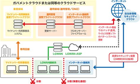 【令和5年3月改定】総務省「地方公共団体における情報セキュリティポリシーに関するガイドライン」の改定ポイント解説 エンドポイントの情報