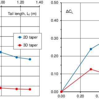 Effect Of Reynolds Number On Drag And Lift Coefficients At 0 Yaw Drag