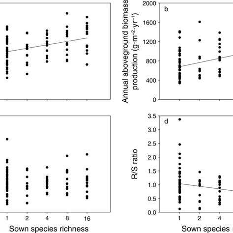 Annual Production Of A Total Biomass B Aboveground Biomass C