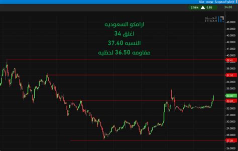 سهم ارامكو هوامير البورصة السعودية