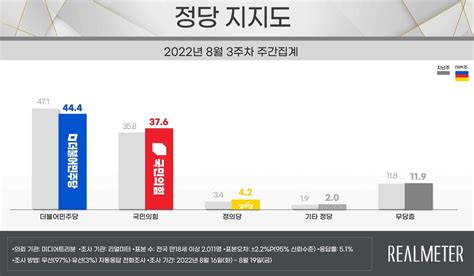 尹대통령 지지율 304→3222주 연속 상승세 한국경제