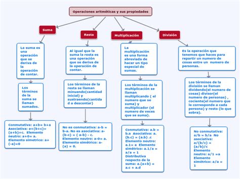 Operaciones Aritm Ticas Y Sus Propiedades Mind Map