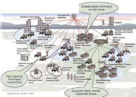 Control Systems Of The Battle Of The American Army Current Position